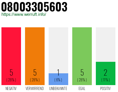 Rufnummer 08003305603 Telefonnummer 08003305603