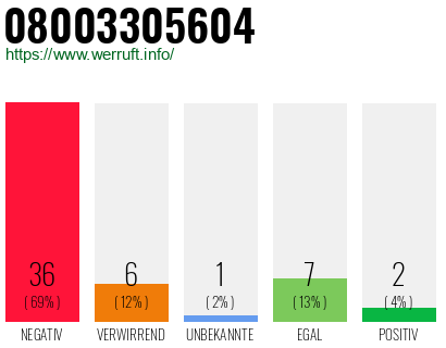 Rufnummer 08003305604 Telefonnummer 08003305604