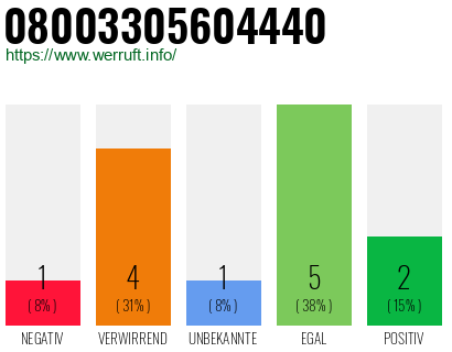 Rufnummer 08003305604440 Telefonnummer 08003305604440