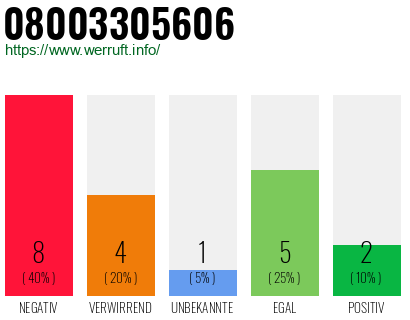 Rufnummer 08003305606 Telefonnummer 08003305606