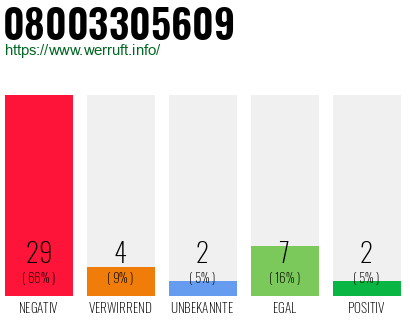 Rufnummer 08003305609 Telefonnummer 08003305609