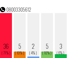 Telefonnummer 08003305612