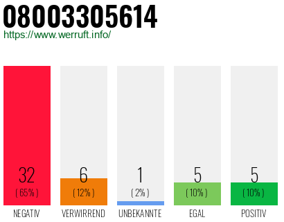 Rufnummer 08003305614 Telefonnummer 08003305614