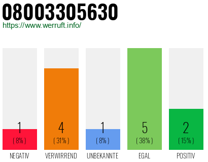 Rufnummer 08003305630 Telefonnummer 08003305630