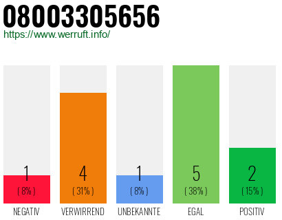 Rufnummer 08003305656 Telefonnummer 08003305656