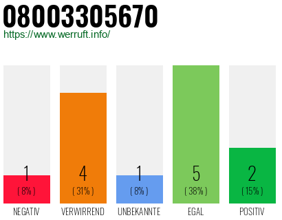 Rufnummer 08003305670 Telefonnummer 08003305670