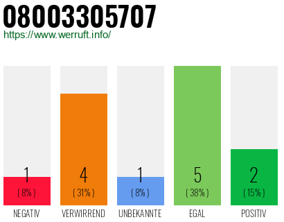Rufnummer 08003305707 Telefonnummer 08003305707