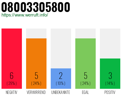 Rufnummer 08003305800 Telefonnummer 08003305800