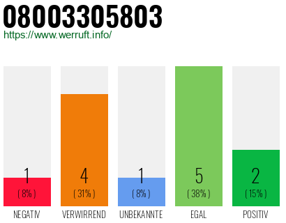 Rufnummer 08003305803 Telefonnummer 08003305803