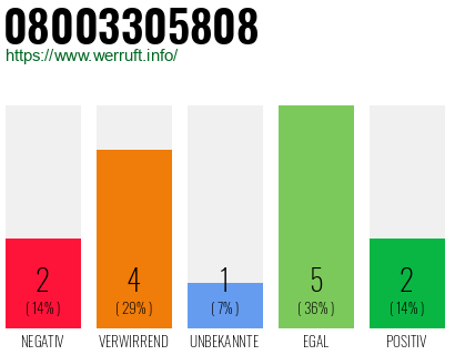 Rufnummer 08003305808 Telefonnummer 08003305808