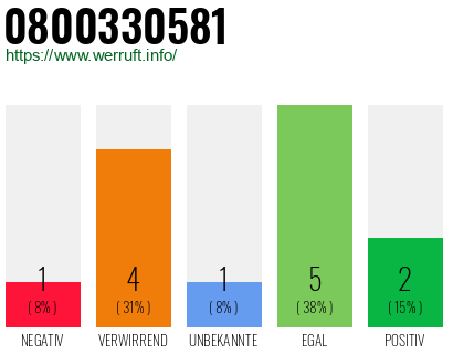 Rufnummer 0800330581 Telefonnummer 0800330581