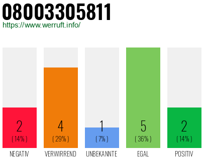 Rufnummer 08003305811 Telefonnummer 08003305811