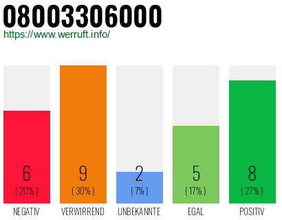 Rufnummer 08003306000 Telefonnummer 08003306000