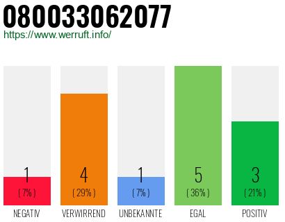 Rufnummer 080033062077 Telefonnummer 080033062077