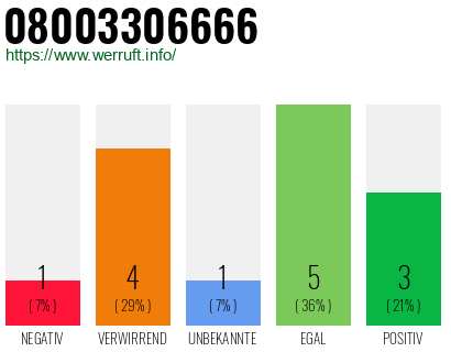 Rufnummer 08003306666 Telefonnummer 08003306666