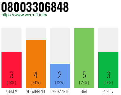 Rufnummer 08003306848 Telefonnummer 08003306848