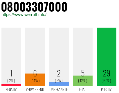 Rufnummer 08003307000 Telefonnummer 08003307000