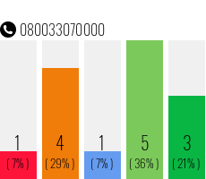 Rufnummer 080033070000 Telefonnummer 080033070000