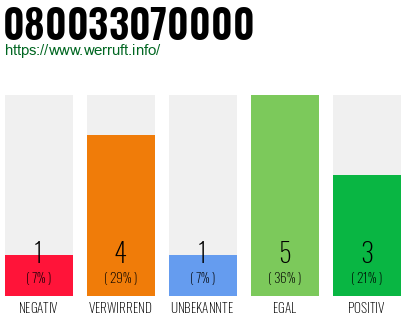 Rufnummer 080033070000 Telefonnummer 080033070000