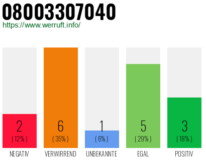 Rufnummer 08003307040 Telefonnummer 08003307040