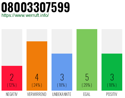 Rufnummer 08003307599 Telefonnummer 08003307599