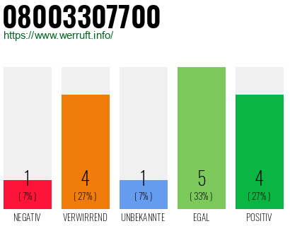Rufnummer 08003307700 Telefonnummer 08003307700