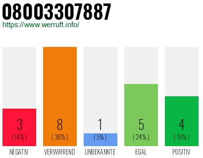 Rufnummer 08003307887 Telefonnummer 08003307887