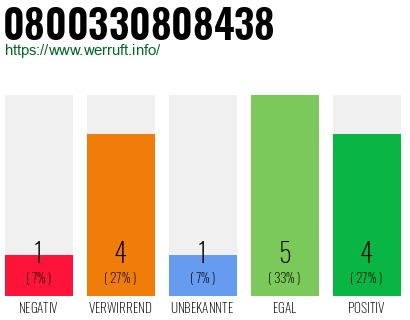 Rufnummer 0800330808438 Telefonnummer 0800330808438