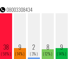 Rufnummer 08003308434 Telefonnummer 08003308434