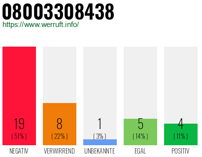 Rufnummer 08003308438 Telefonnummer 08003308438