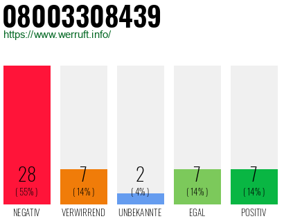 Rufnummer 08003308439 Telefonnummer 08003308439