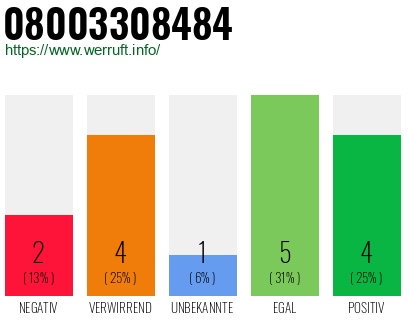 Rufnummer 08003308484 Telefonnummer 08003308484