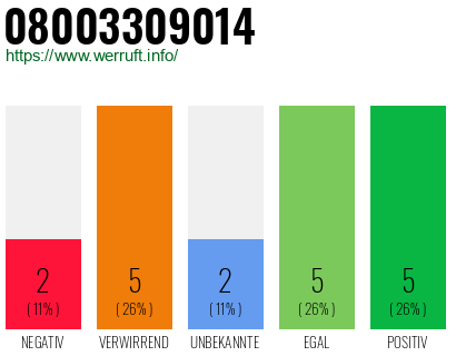 Rufnummer 08003309014 Telefonnummer 08003309014