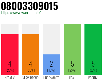 Rufnummer 08003309015 Telefonnummer 08003309015
