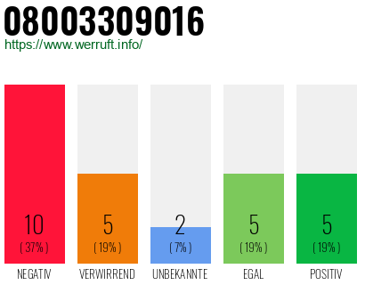 Rufnummer 08003309016 Telefonnummer 08003309016