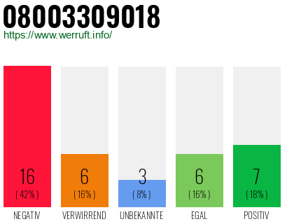 Rufnummer 08003309018 Telefonnummer 08003309018