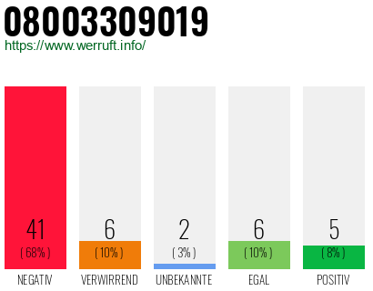 Rufnummer 08003309019 Telefonnummer 08003309019
