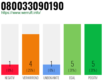 Rufnummer 080033090190 Telefonnummer 080033090190