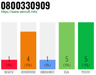 Rufnummer 0800330909 Telefonnummer 0800330909