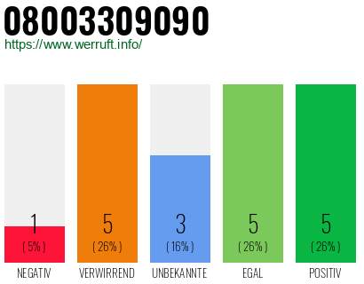 Rufnummer 08003309090 Telefonnummer 08003309090