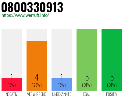 Rufnummer 0800330913 Telefonnummer 0800330913