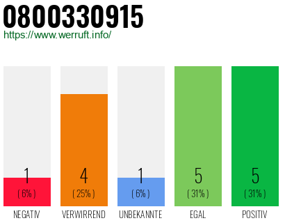 Rufnummer 0800330915 Telefonnummer 0800330915