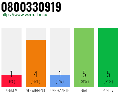 Rufnummer 0800330919 Telefonnummer 0800330919