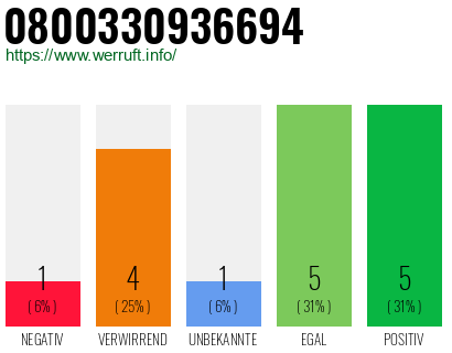 Rufnummer 0800330936694 Telefonnummer 0800330936694