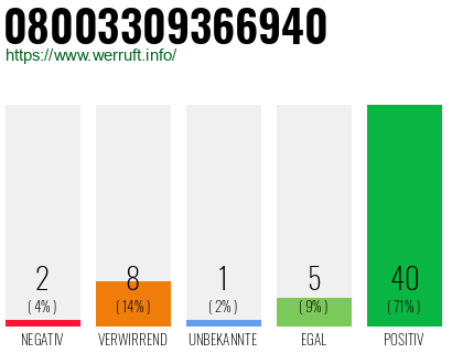 Rufnummer 08003309366940 Telefonnummer 08003309366940