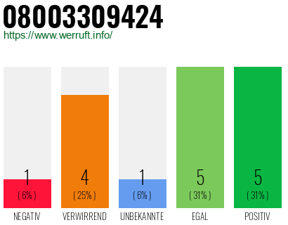 Rufnummer 08003309424 Telefonnummer 08003309424