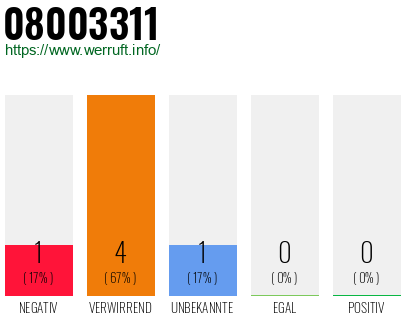 Telefonnummer 08003311