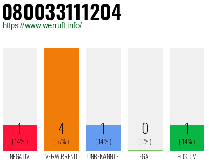 Telefonnummer 080033111204