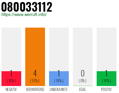 Telefonnummer 080033112