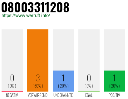 Telefonnummer 08003311208